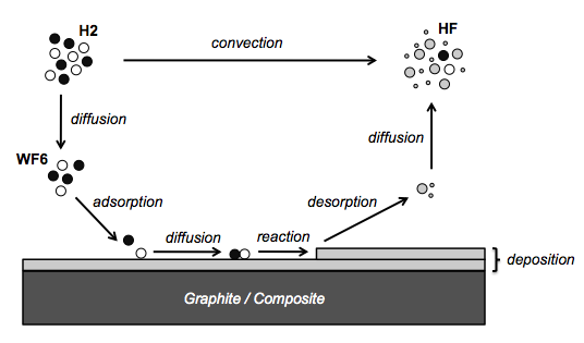 CVD reaction